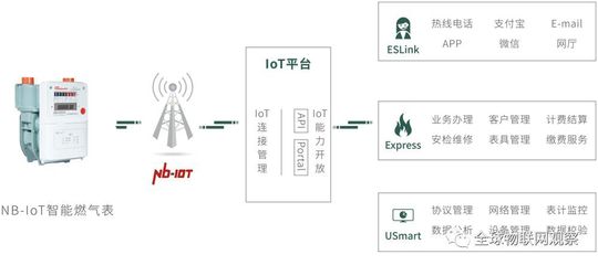 NB-IoT抄表市場激戰正酣，燃氣領域成主戰場，五大巨頭悉數入局