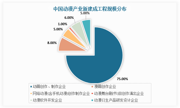 中國動漫衍生品行業發展趨勢研究與未來投資分析報告（2022-2029年） 聚焦動漫開發新機遇